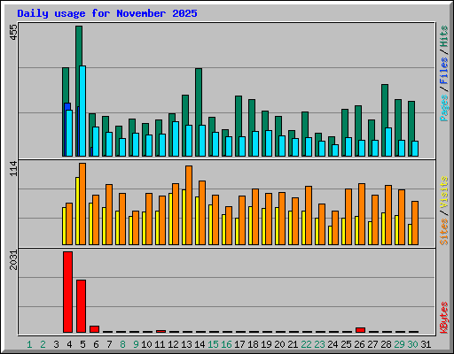 Daily usage for November 2025