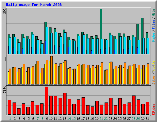 Daily usage for March 2026