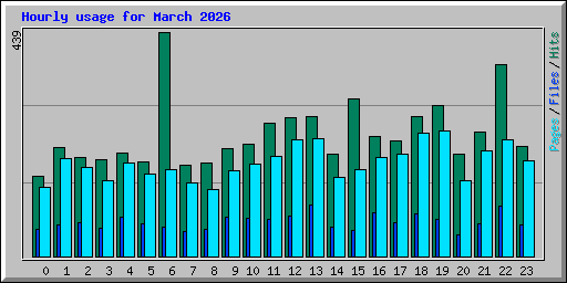 Hourly usage for March 2026