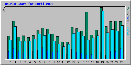 Hourly usage for April 2026