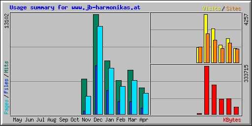 Usage summary for www.jb-harmonikas.at